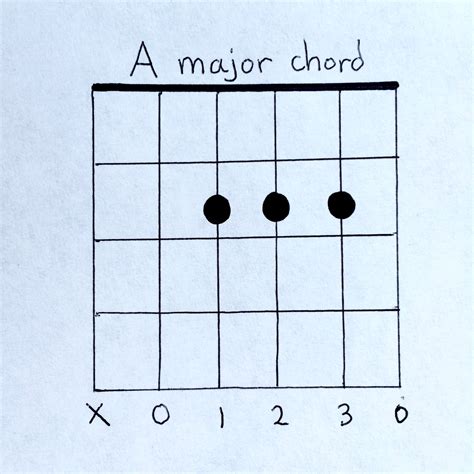 chords for a major